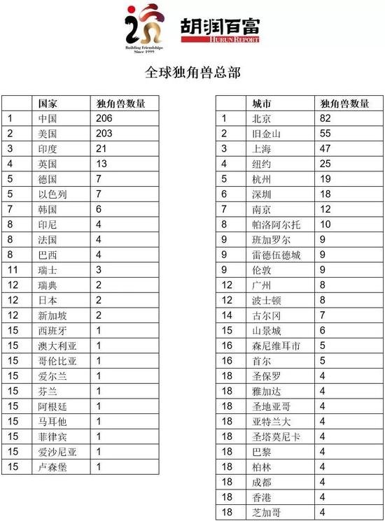 胡润全球独角兽榜：中国独角兽企业首次超过美国