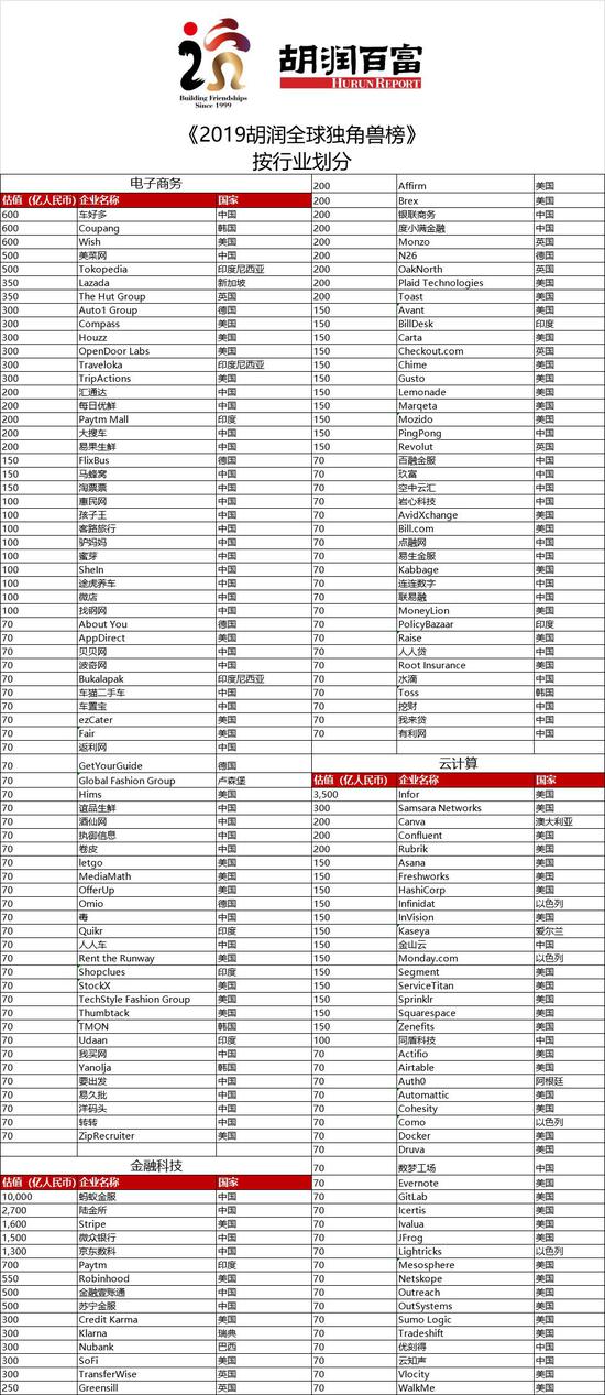 胡润全球独角兽榜：中国独角兽企业首次超过美国