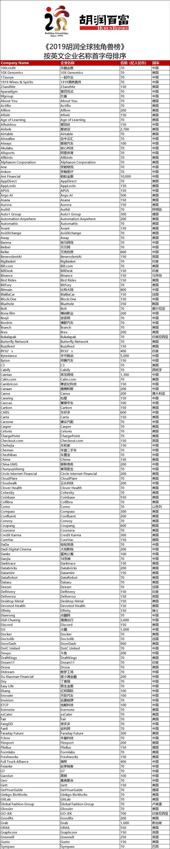 胡润全球独角兽榜：中国独角兽企业首次超过美国