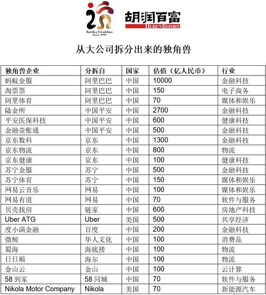 胡润全球独角兽榜：中国独角兽企业首次超过美国
