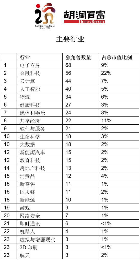 胡润全球独角兽榜：中国独角兽企业首次超过美国