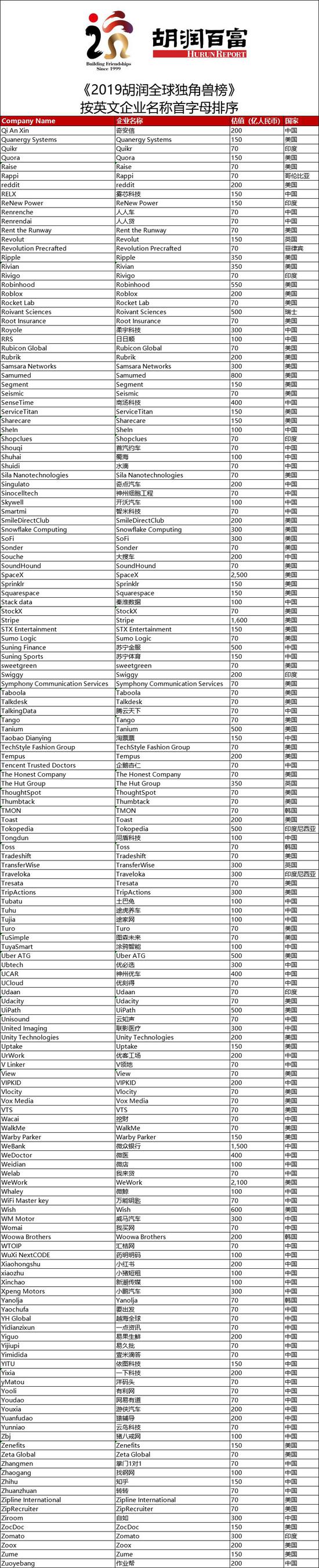胡润全球独角兽榜：中国独角兽企业首次超过美国