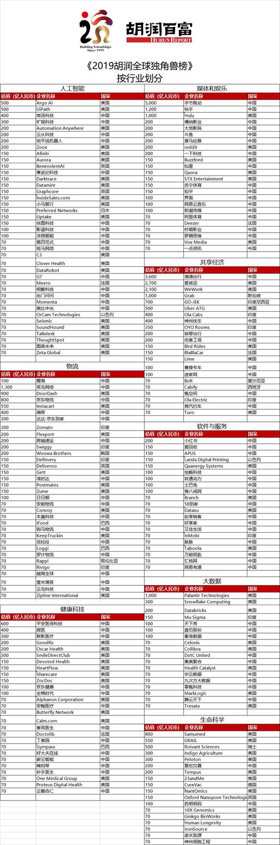 胡润全球独角兽榜：中国独角兽企业首次超过美国