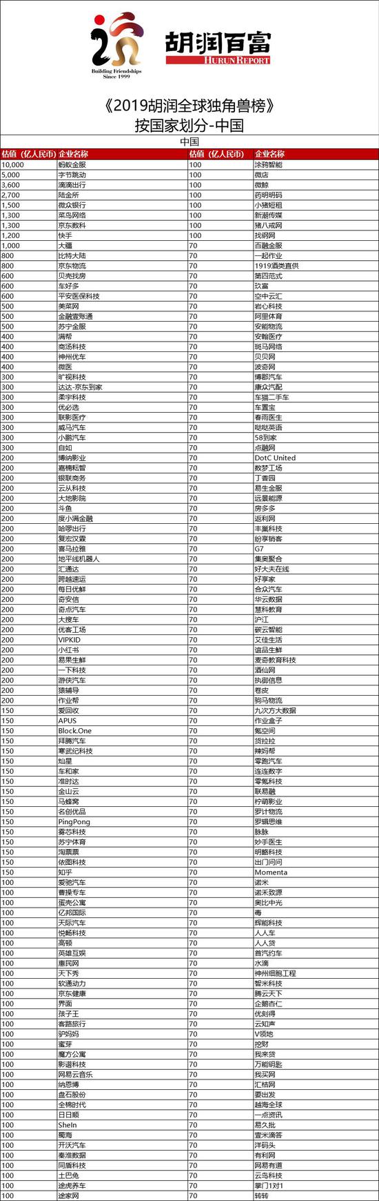 胡润全球独角兽榜：中国独角兽企业首次超过美国