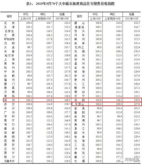 70城房价出炉！洛阳涨幅全国第2，郑州环比上涨0.2%