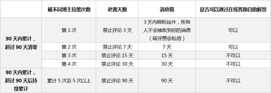 微博删除评论并拉黑功能升级：拉黑5次禁言90天