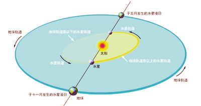 罕见水星凌日到访 狮子座流星雨或将再次出现