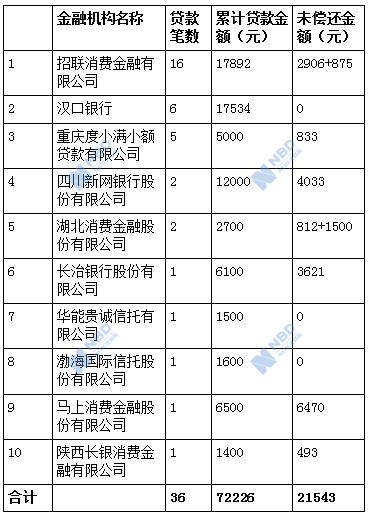 校园贷致学生自杀 持牌金融机构与网贷合作内幕重重