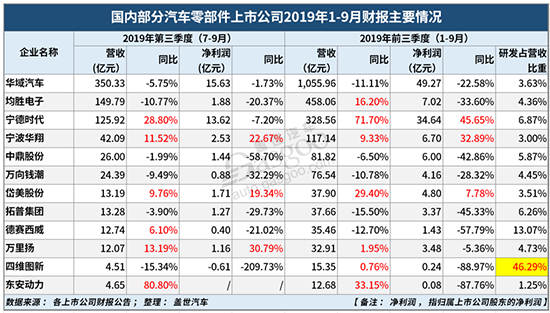 自主零部件三季度财报:跌幅收窄下滑成主流趋势,研发力度普遍加大