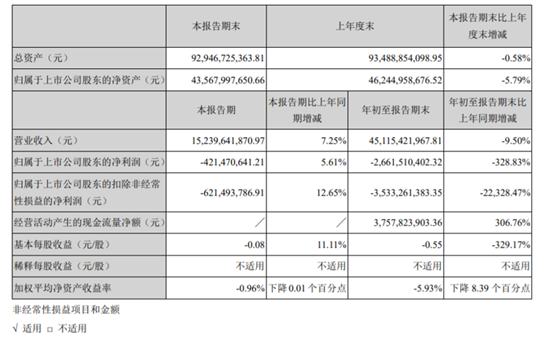 长安汽车前三季度营收降9.5%,净利润亏损高达26.6亿元