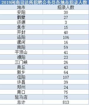 快讯！2019河南省司法所公务员考试招聘813人！