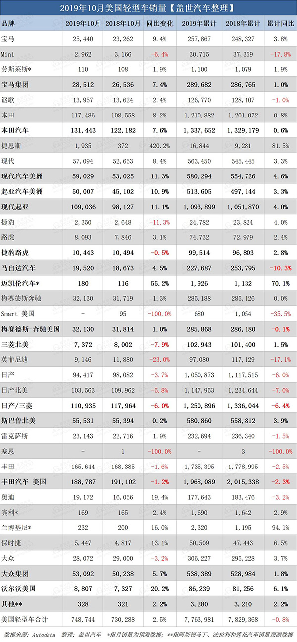 美国10月新车销量:优惠力度上涨4.7% 丰田日产多家下滑