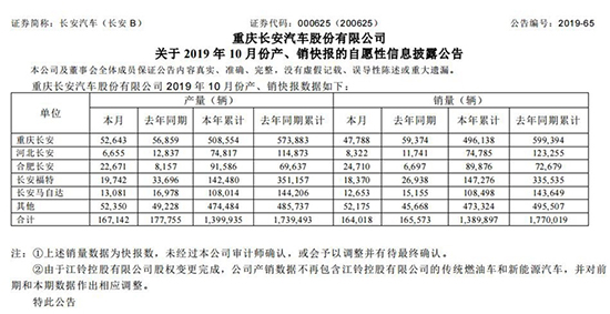 长安汽车公布10月产销 合资品牌还是疲软