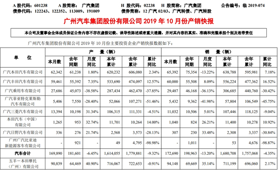 广汽10月自主品牌销量降幅明显 