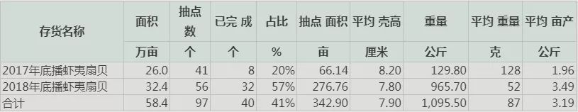 獐子岛称又死了3亿扇贝 深交所秒发关注函