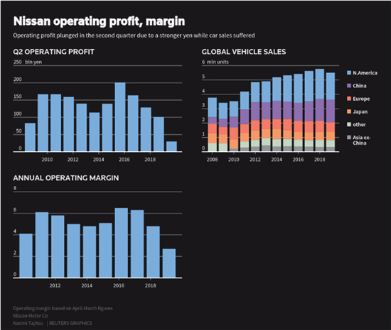 日产汽车第二财季营业利润暴跌70% 全年预期将会下调35%