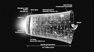 宇宙大爆炸之前发生了什么?膨胀还是再加热?