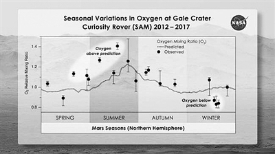 火星大气中氧气浓度变化成新谜题 可能存在某种未知的化学变化