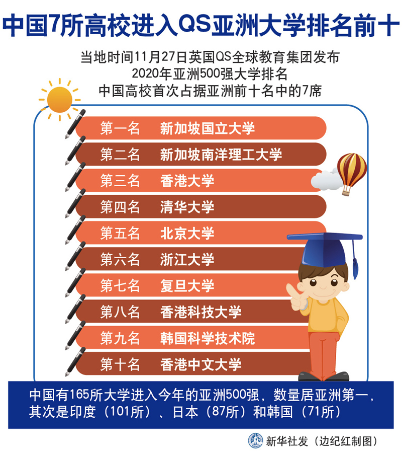 中国7所高校进入QS亚洲大学排名前十 清华北大上榜