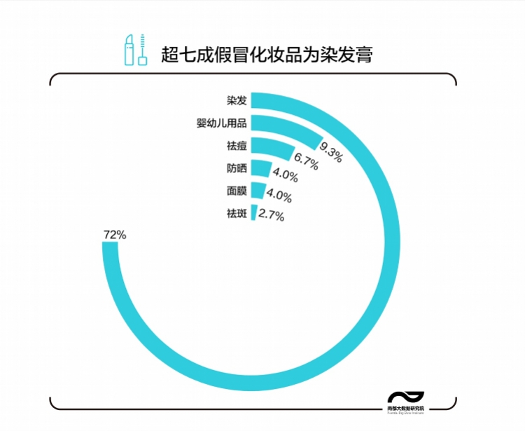 48批次假冒化妆品被药监局喊停 8成在三线以下城市