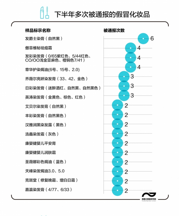 48批次假冒化妆品被药监局喊停 8成在三线以下城市