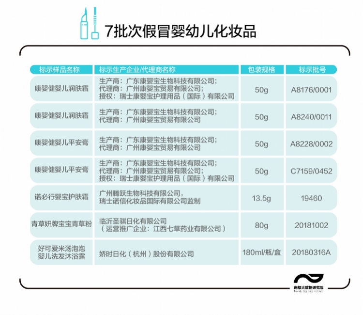 48批次假冒化妆品被药监局喊停 8成在三线以下城市