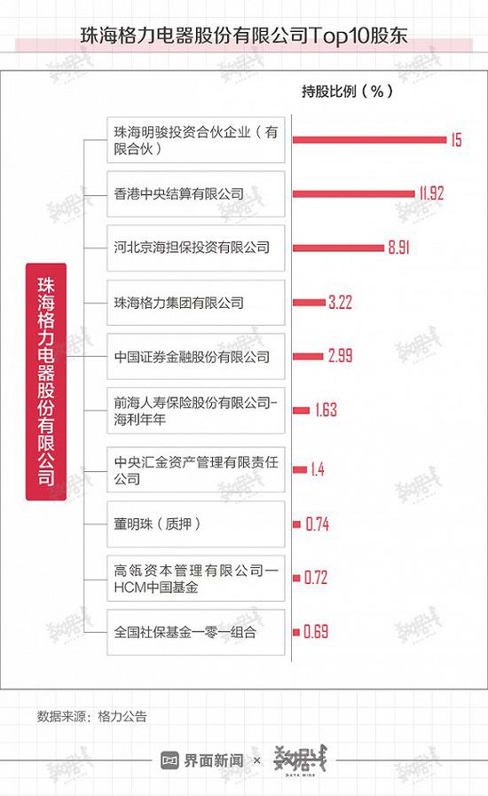 执掌格力28年的