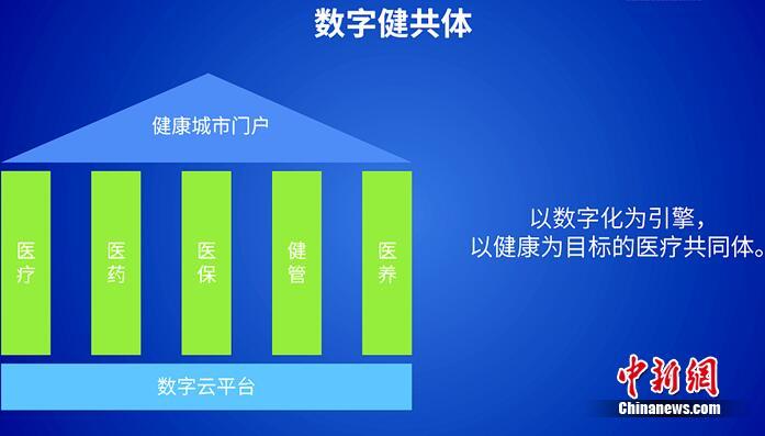 “微医数字健共体”
