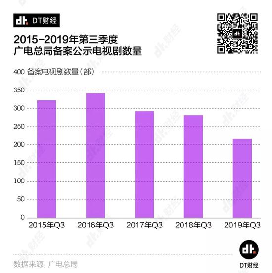 影视行业大震荡的余声 整个2019年65%的演员无剧播出 