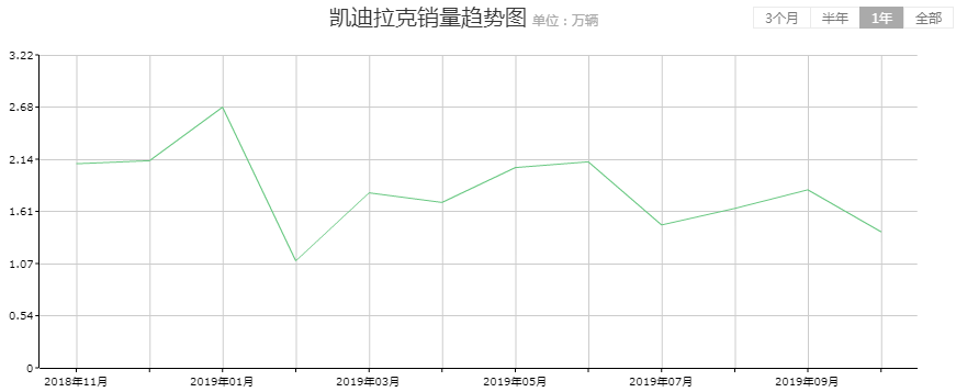 “放卫星”？凯迪拉克在华销量同比减少20%