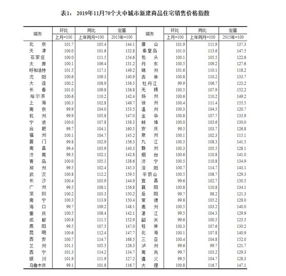 2019年11月70个大中城市新建商品住宅销售价格指数。