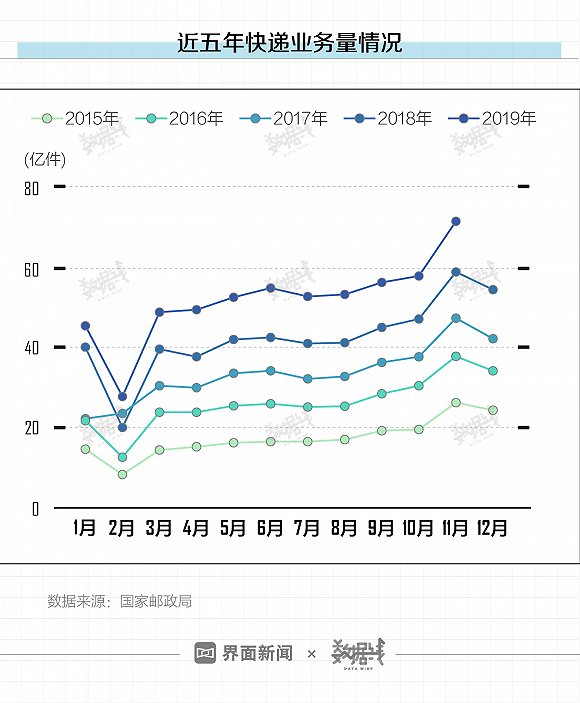 春节快递停运？不 快递全年无休 但价格变贵、速度变慢