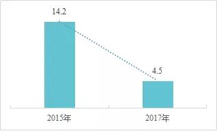 企业平均每月与政府交往的天数(天) 来源：中国企业综合调查(CEGS)报告