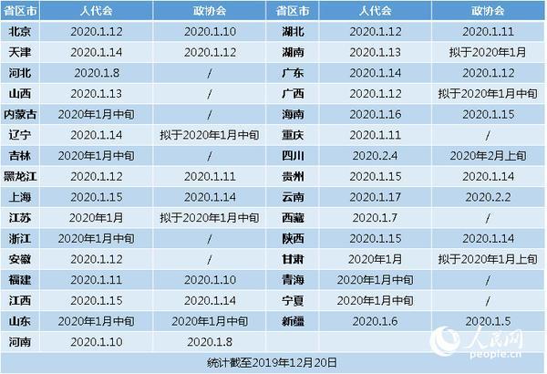 定了！2020年省级两会会期公布，河南1月8日