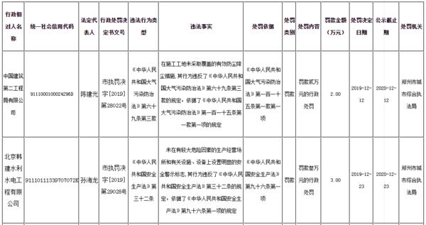 郑州铁路建设有限公司等三家工程企业遭处罚 共22.5万元