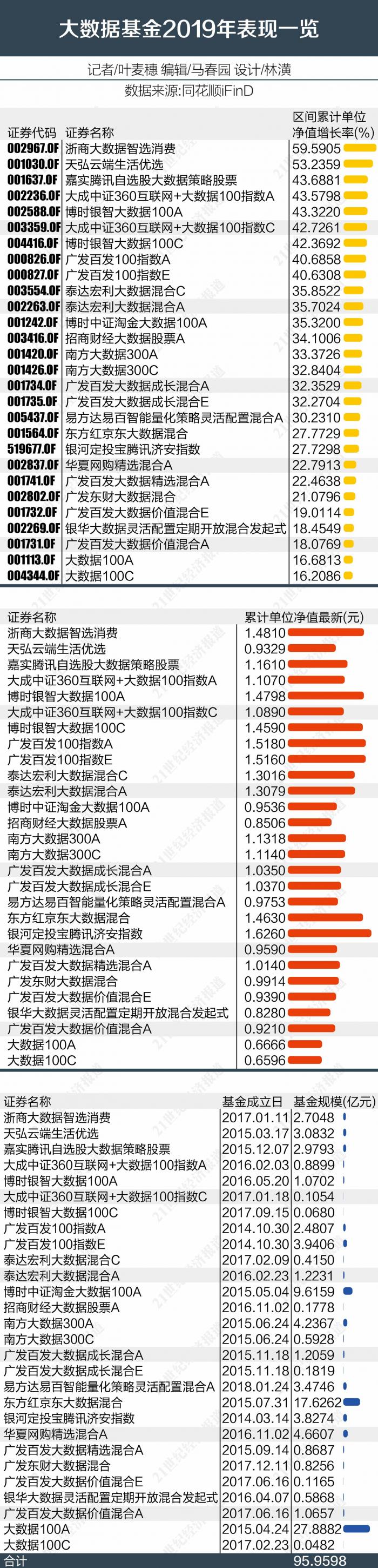 沪指累计上涨22% 大数据基金整体跑输指数