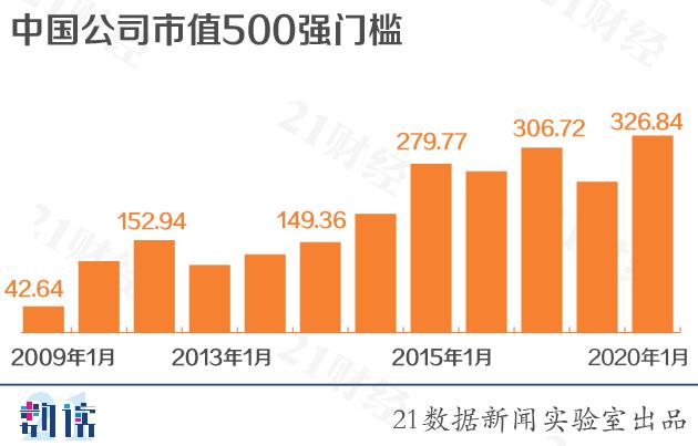 最新中国公司市值500强：阿里巴巴腾讯控股工商银行前三