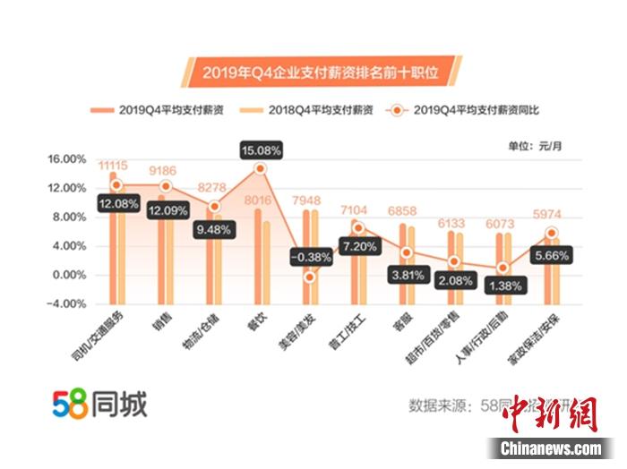 职位薪资排行。图片来源：58同城