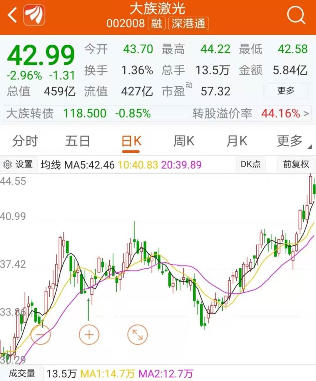 大族激光下调全年业绩 2只爆款基金加持，是忍是卖？