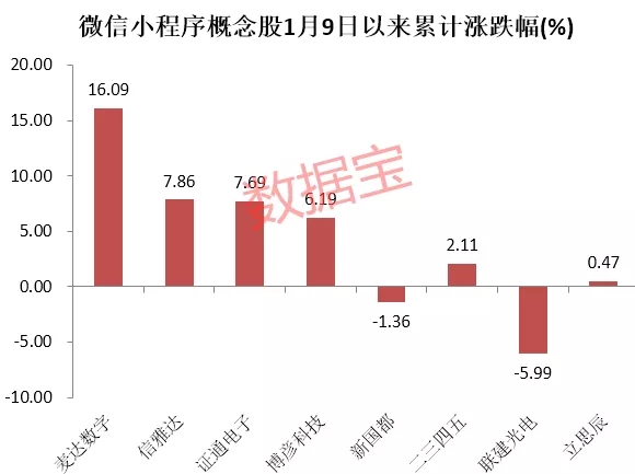 腾讯小程序商业化三周年成绩亮眼 腾讯控股市值飙升1433亿港币