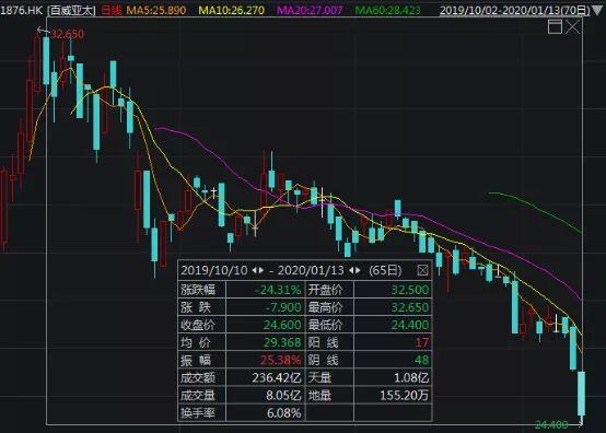 百威亚太股价连跌现低谷，高端啤酒卖不出去了？