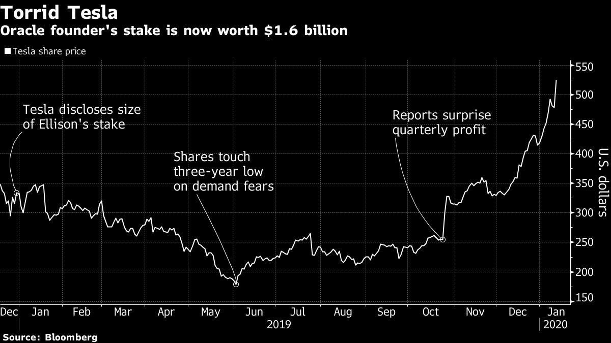 赚大发了！甲骨文创始人大买特斯拉股票，1年多赚了6亿美元