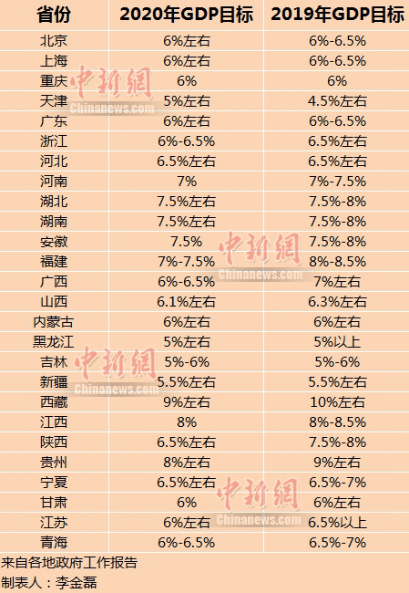 中国“10万亿GDP俱乐部”首次“开张” 多数省份下调2020年GDP增长目标