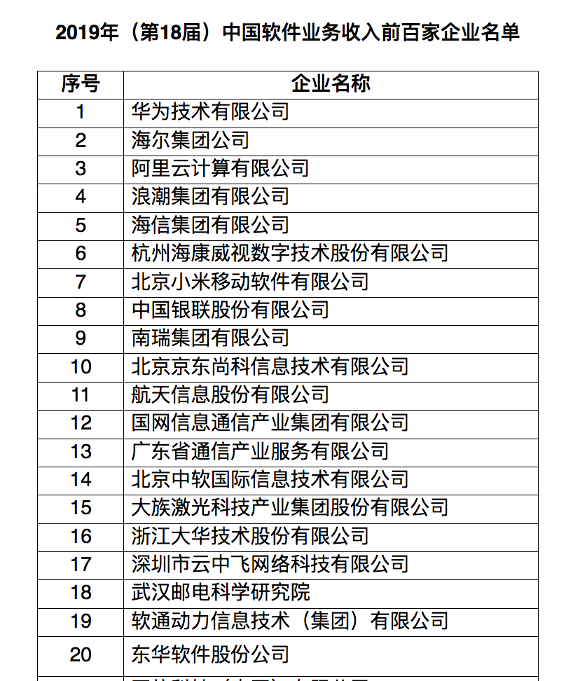 华为、海尔集团、阿里云位列中国软件业务收入前三名