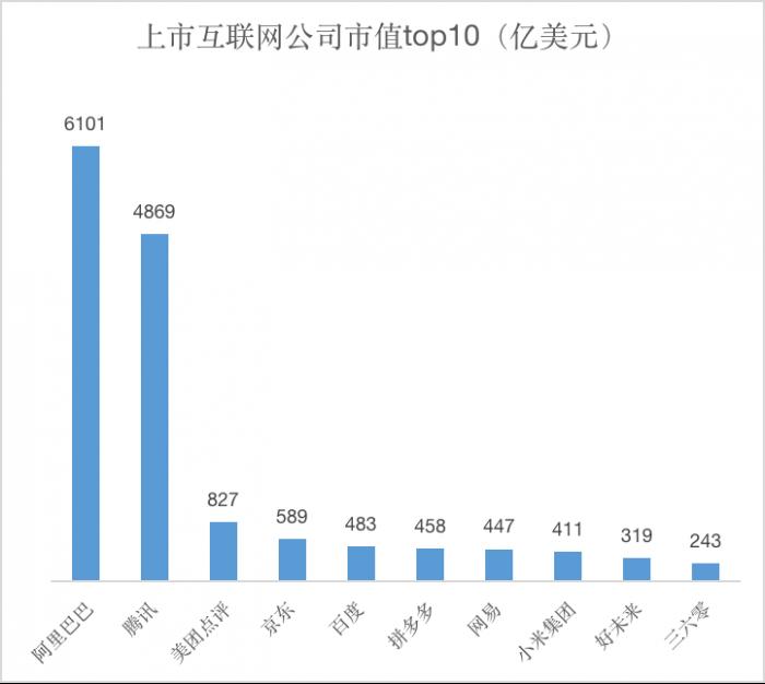 中国互联网上市公司市值比拼：阿里=12.6个百度、13.3个拼多多