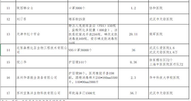 莆田系医院获赠1.6万个N95口罩？部分物资系定向捐赠？