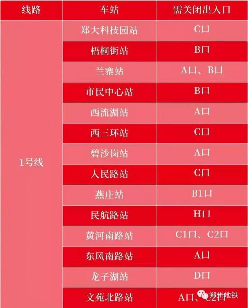 今日起，郑州地铁1号线、2号线、5号线出入口将临时关闭