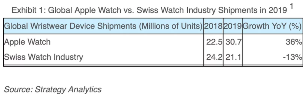 Apple Watch去年的销量打败了整个瑞士钟表业