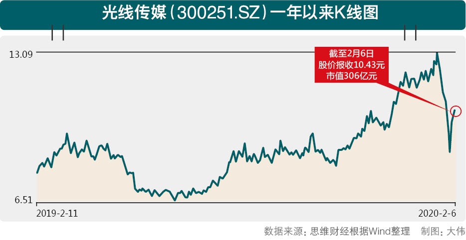 2020年1月公司净利润为11亿 光线传媒加码动画能否弯道超车