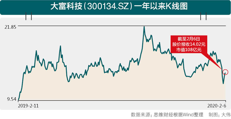 业绩跌逾18倍 大富科技获纾困资金能否触底反弹